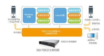 360網(wǎng)神發(fā)布源代碼檢測(cè)新品 引領(lǐng)軟件安全開(kāi)發(fā)新模式